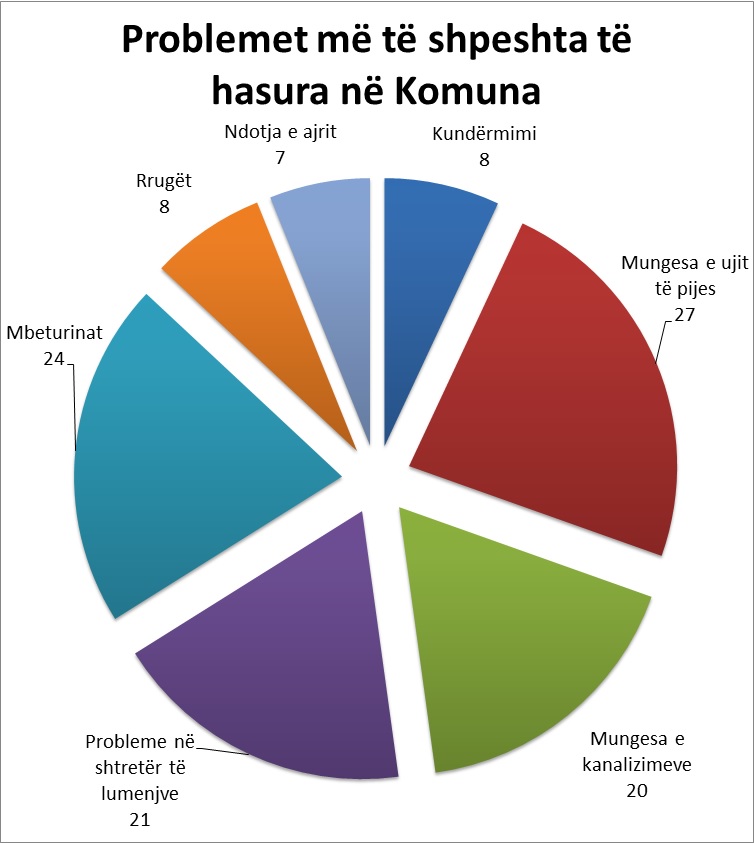 Problemet më të shpeshta të komunave